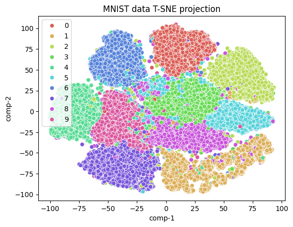 MNIST t-SNE